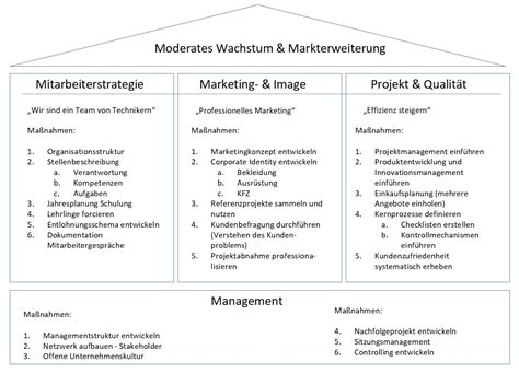 Unternehmenskonzept schreiben .